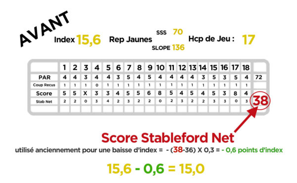 Tuto Comment Utiliser La Calculette Whs De Golf Plan Te Golf Plan Te