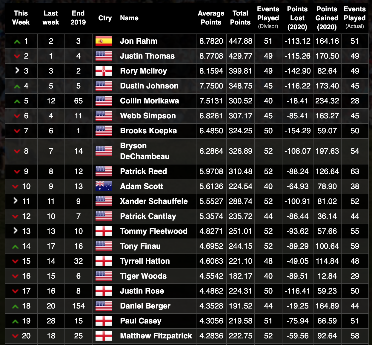 Classement mondial Rahm reprend la tête, Morikawa 5e, Perez 49e